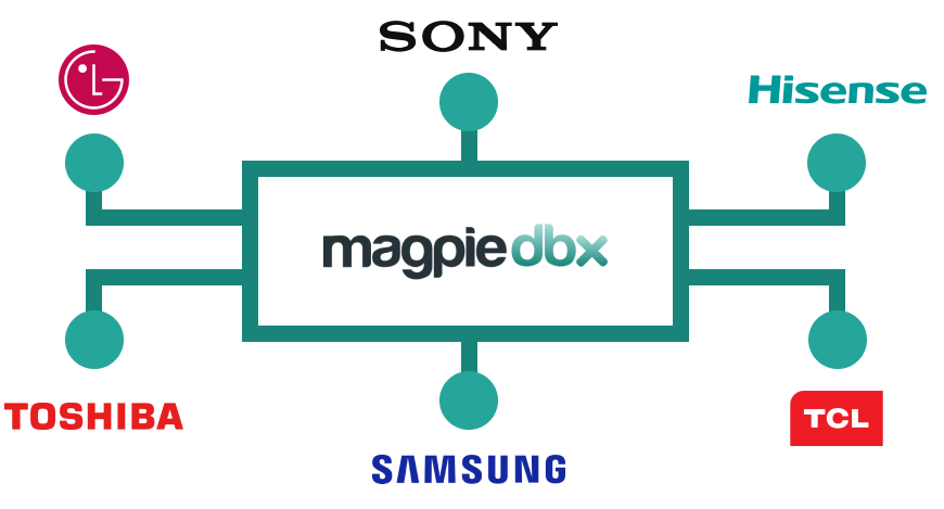 image showing big TV brands connecting into Magpie DBX