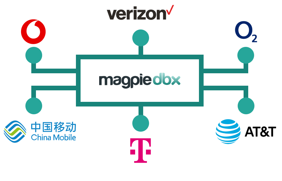 Magpie DBX mobile network leading brands that are tracked